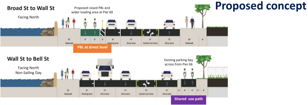 Two segments shown as cross section: PBL at street level and narrow shared use path on the other side of the street