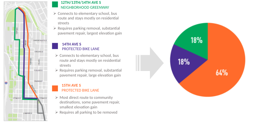 Graphic showing 64% support for 15th Ave compared to 18% for other options