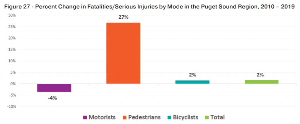 bar chart showing huge increase in pedestrian injuries and fatalities compared to other modes and total