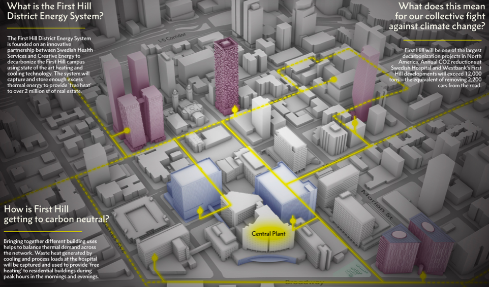 The graphics provides some details on how the First Hill District Energy System will work by using state of the art heating and cooling technology. It also shares that the neighborhood will get to carbon neutral by sharing waste heat throughout the system.