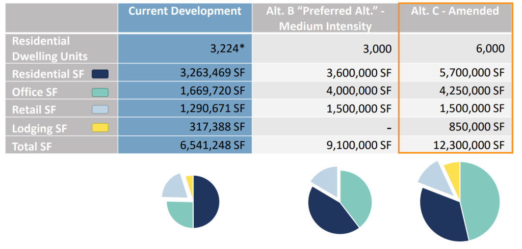 A chart showing the proposed change from 3,000 to 6,000 units and increases in square footage for all types of development