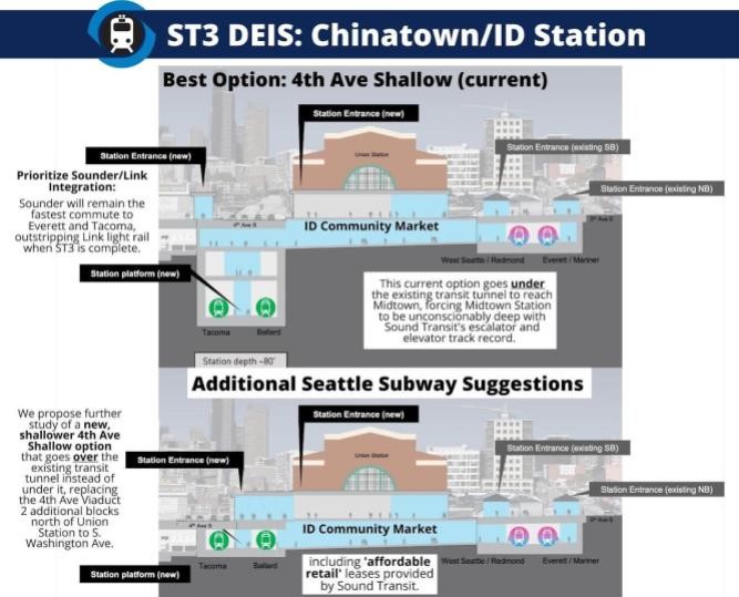 Seattle Subway graphic shows two cross-section diagrams of Chinatown-International District Station. One via Sound Transit and one with Seattle Subway modifications. Text reads: "Best option: 4th Avenue Shallow (current) Prioritize Sounder/Link integrations. Sound will remain the fastest commute to Everett and Tacoma, outstripping Link light rail when ST3 is complete. This current options goes under the existing transit tunnel to reach Midtown, forcing Midtown Station to be unconscionably deep with Sound Transit's escalator and elevator track record. Additional Seattle Subway Suggestions: We propose futher study of a new shallower 4th Ave Shallow Option that goes over the existing transit tunnel instead of under it, replacing the 4th Avenue Viaduct 2 additional blocks north of Union Station to S. Washington Ave. Include 'affordable retail' leases provided by Sound Transit."