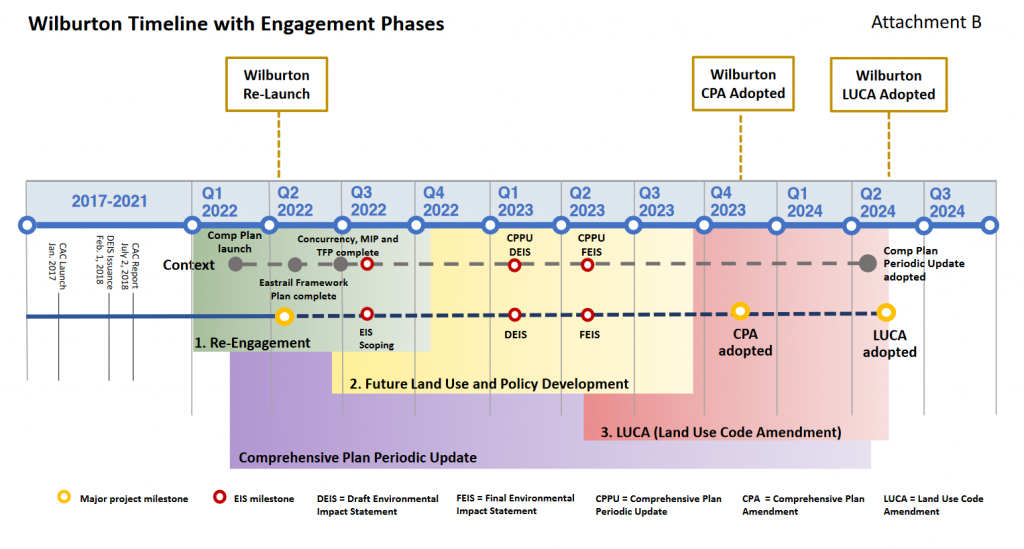 WIlburton planning timeline with engagement phases