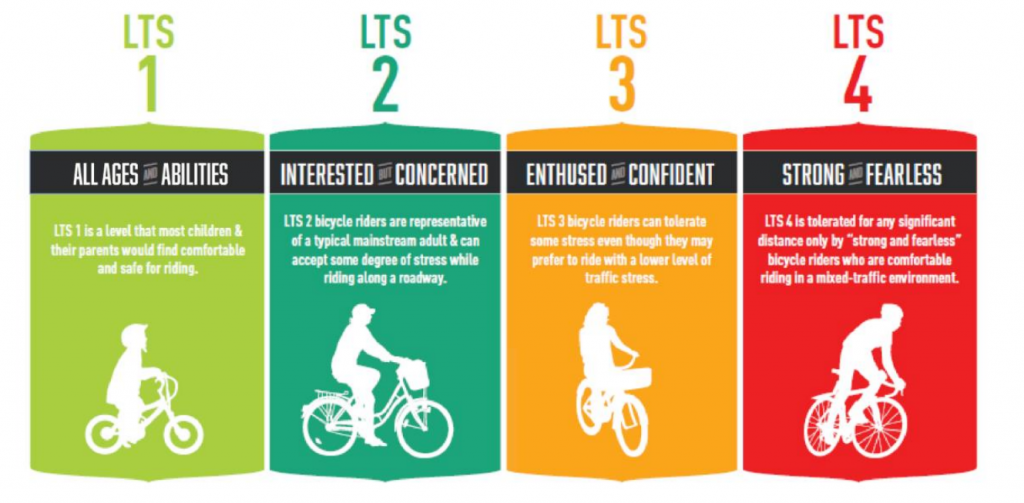 Chart showing four types of bike riders going from green to red in terms of least to most confident