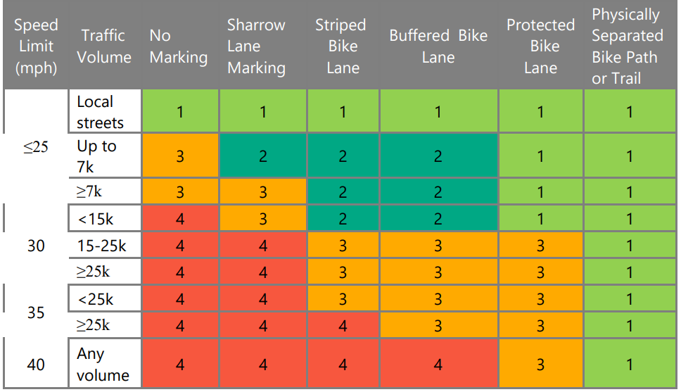 Chart showing different tiers of infrastructure from least to most protected and their assigned level of stress