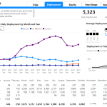 Scootershare, carshare, and bikeshare deployment