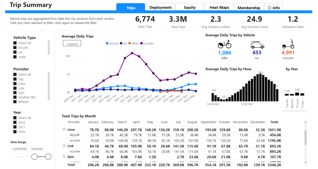 Dashboard visualizing scooter share and bike share data