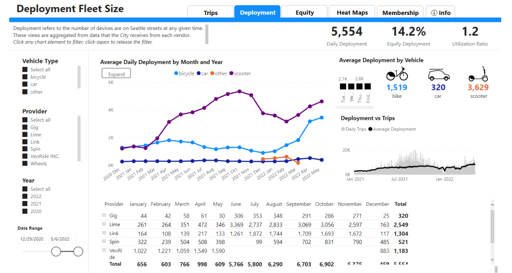 Dashboard visualizing fleet size for bike and scooter share