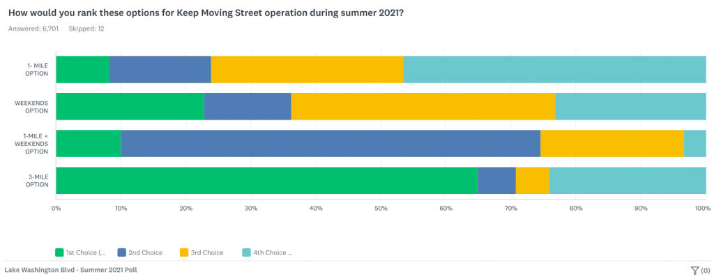 Majority of respondents noted a 3-mile option every single day was their first choice. 1st or 2nd choice was 70%