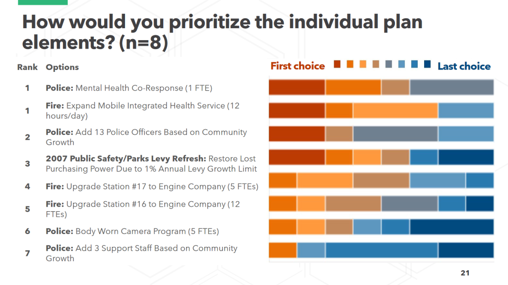 Chart showing high levels of support for mental health co response