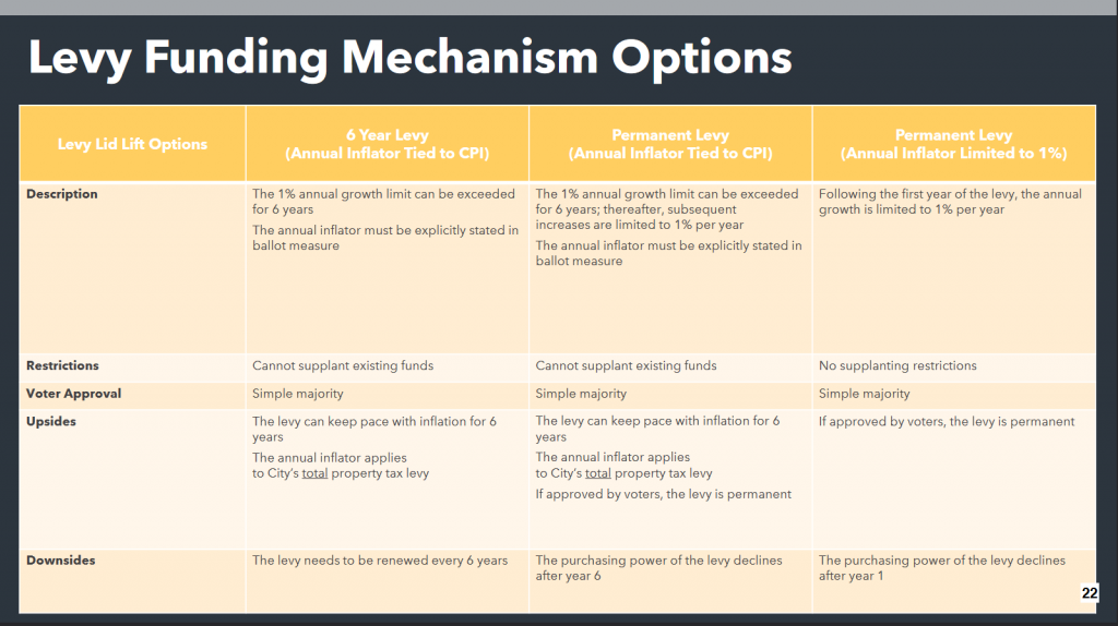 Chart showing different ways to fund the proposed levy as described