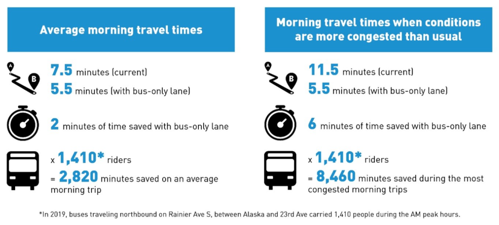 Infographic showing travel time boosts as described