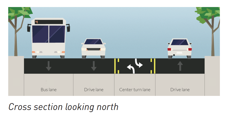 A street cross section with a southbound bus lane in addition to drive lanes in both directions and a turn lane