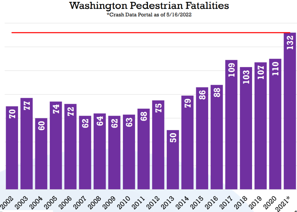 A chart of purple bars escalting since 2002 at 70 and ending at 132 in 2021