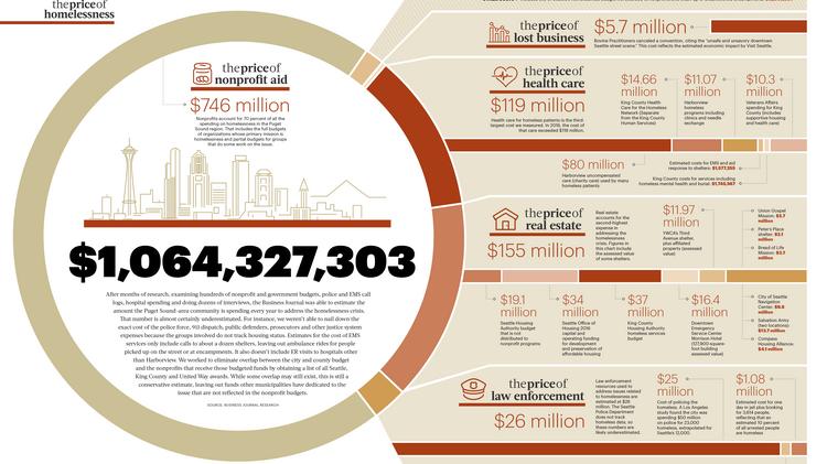 An infographic showing a circle stating homelessness costs $1,064,327,303 with each element explained