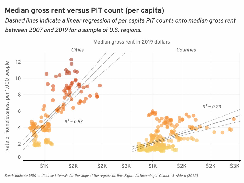 Chart showing correlation between homelessness and rents