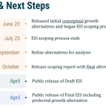 OPCD’s Seattle Comp Plan process schedule