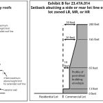 Zoning setback regulations in Seattle