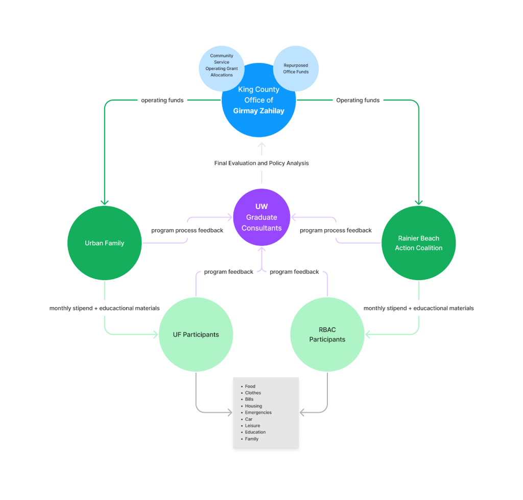 A flow chart map showing the relationship between the the King County Office of Girmay Zahilay, UW grad consultants, Urban Family, Rainier Beach Action Coalition, participants, program components and program materials