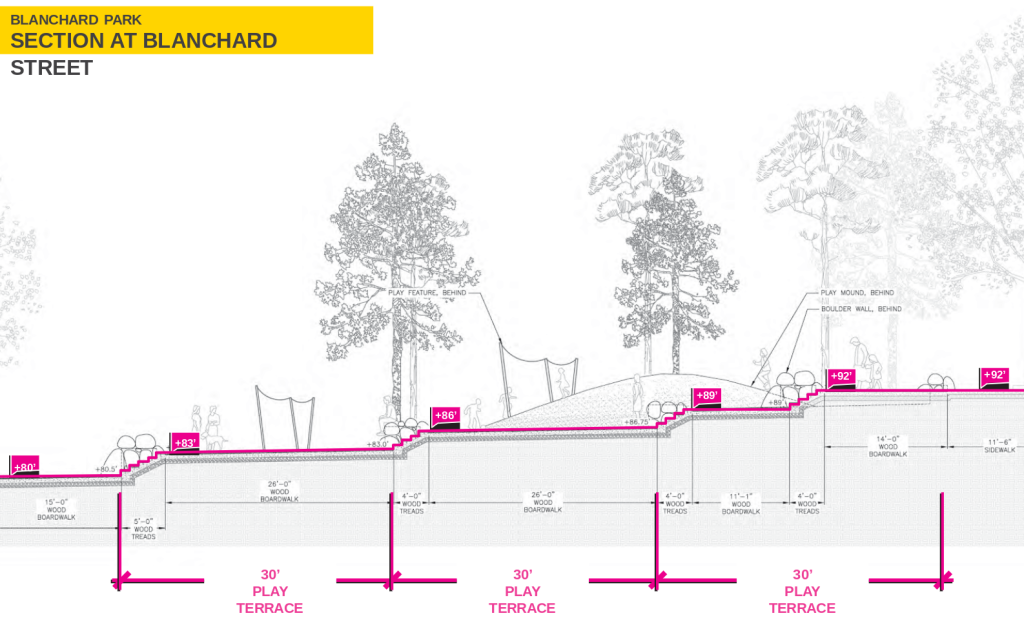 A cross section showing different levels to Blanchard Street with a playground and pedestrian walkway