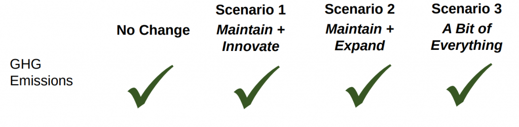 A green check mark to all scenarios studied by WSDOT as described