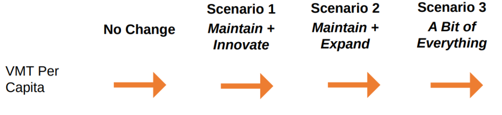 Chart showing an arrow staying flat in all scenarios