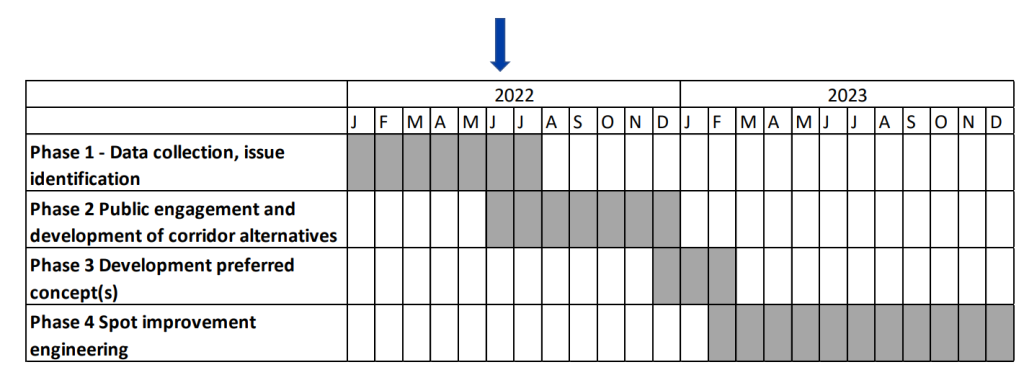 Schedule for next steps: public engagement through 2022, develop preferred concept this winter and spot improvement engineering through 2023