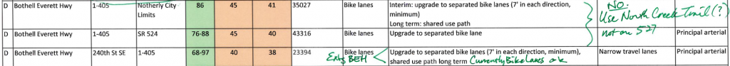 A chart showing proposed bike facilities with handwritten rebuttals to those proposals