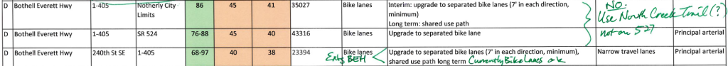 A chart showing proposed bike facilities with handwritten rebuttals to those proposals