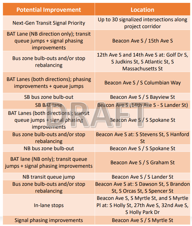 Chart showing a list of potential improvements, primarily bus bulbs queue jumps and business access transit (BAT) lanes