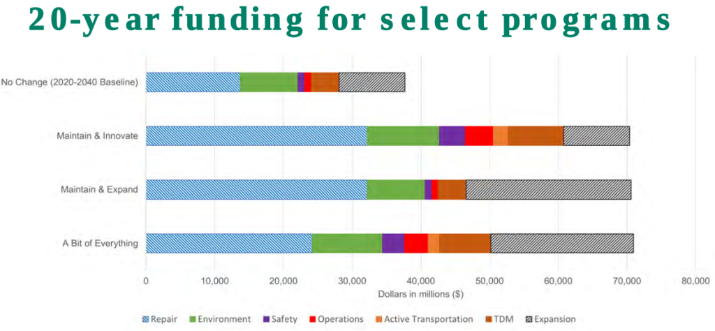 A chart showing the no change alternative with three alternatives going to $70 billion over 20 years as described