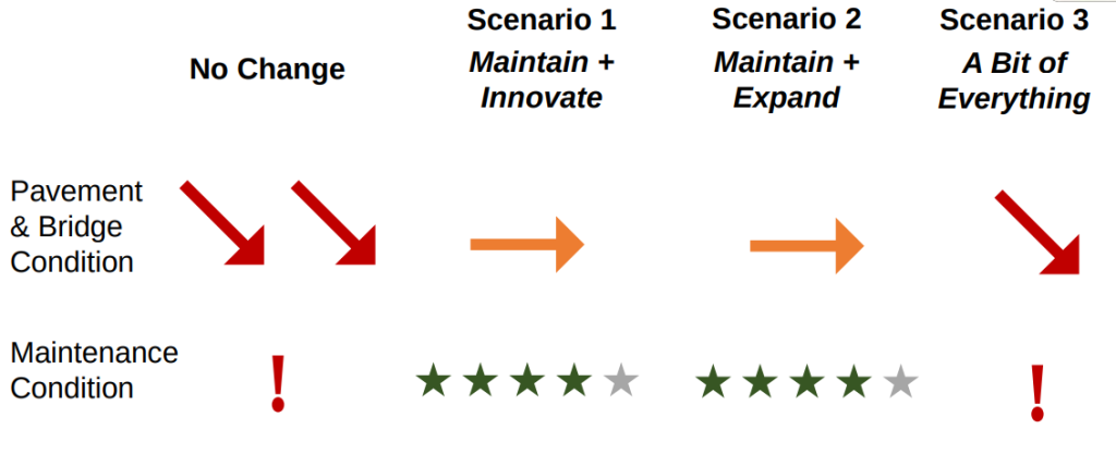 A chart showing steady results for the maintain and innovate and maintain and expand scenarios and bad results for the bit of everything scenarios