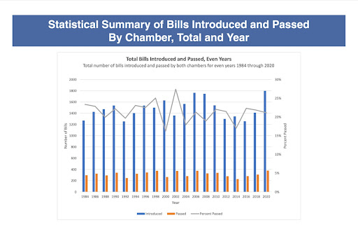 A bar graph showing a statistical summary of bills introduced and passed by chamber, total, and year. Less than 10 percent of introduced bills pass.  