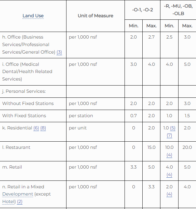 Parking ration table