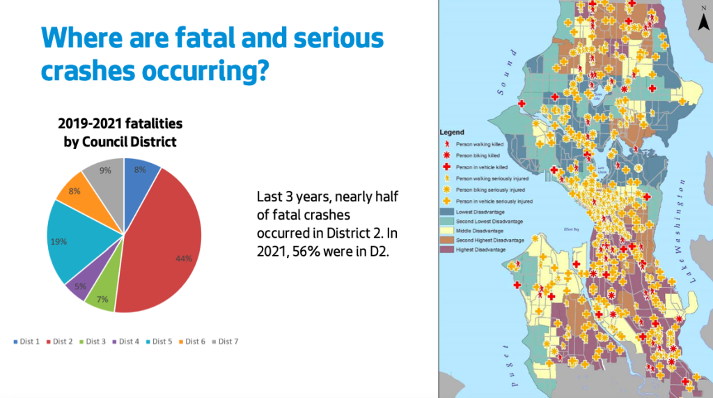 A pie chart showing that 56% of fatal crashes over the last 3 years have occurred District 2. There is also a map of the Seattle showing the location of collisions. 