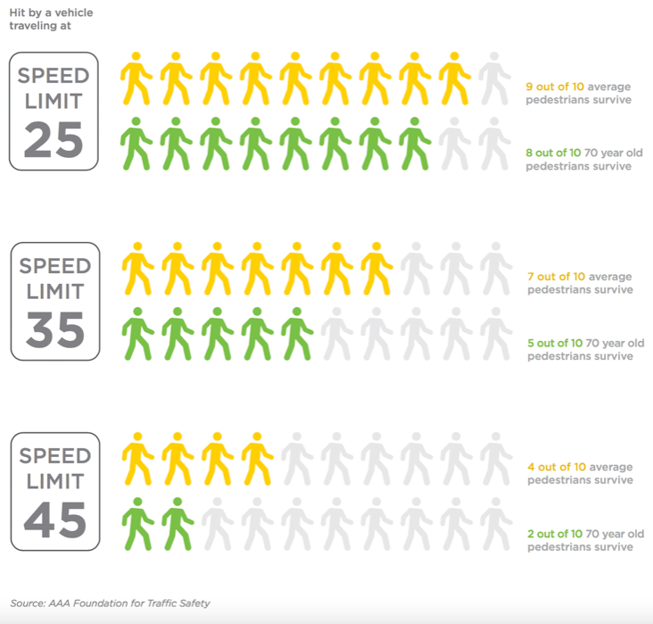 A graph showing how likely a pedestrian is to survive when hit at 25, 35, and 45 miles per hours with statistics separate by all pedestrians and pedestrians 70 and over. Pedestrians are significantly more likely to die in crashes at 35 and 45 miles per hour.