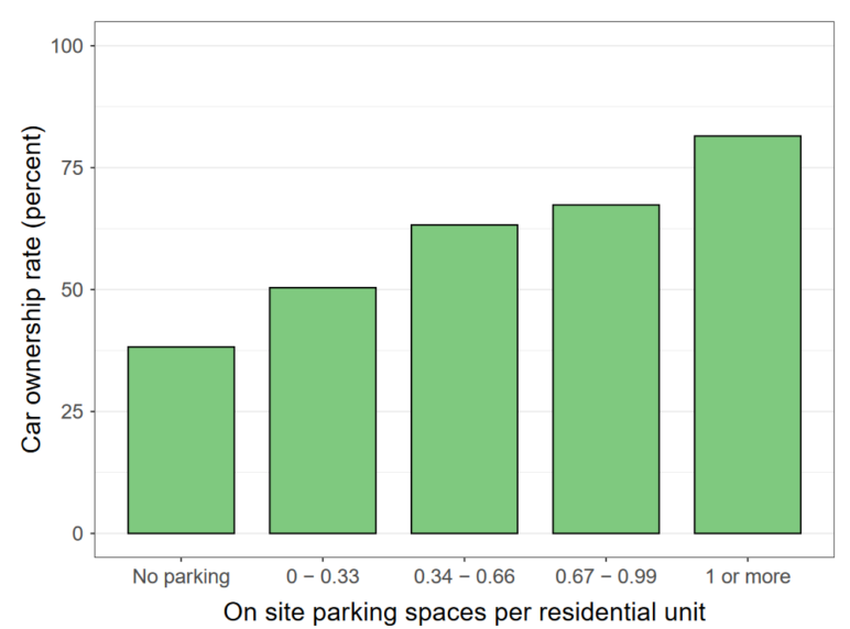 Graphics from the study visualizing the relationship between parking ratios, car ownership, and transportation utilization. 

