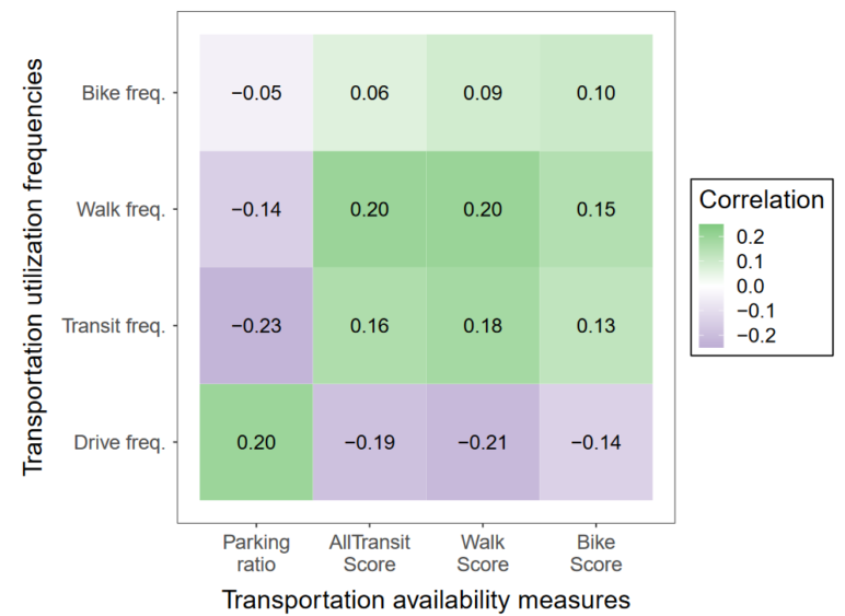Graphics from the study visualizing the relationship between parking ratios, car ownership, and transportation utilization. 
