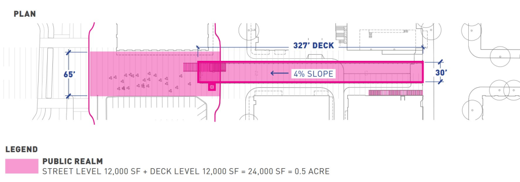 A blueprint showing a pink pedestrian street and a pedestrian bridge taking up 0.5 acres of public space on Seneca