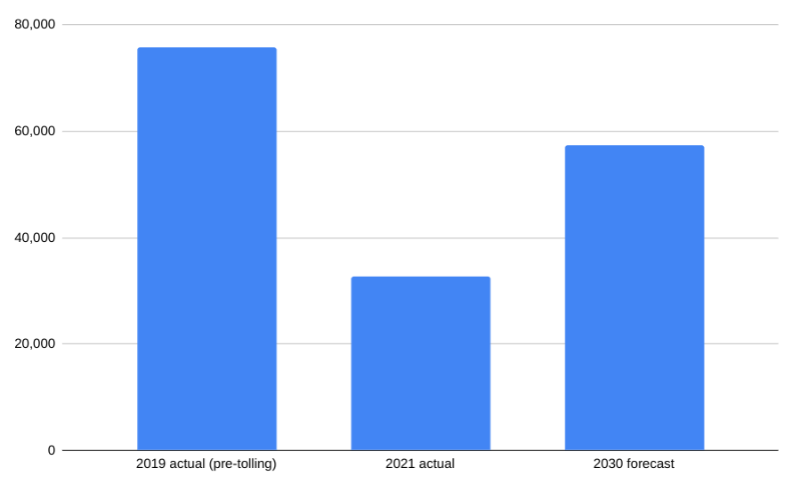 Bar chart showing high volumes in 2019 but low in 2021 compared to the 2030 forecasts