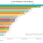 2022 Apartment Production vis RentCafe