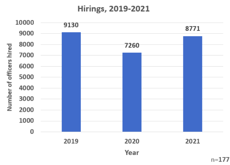 The survey found police hiring was at 9130 in 2019, but dropped to 7260 in 2020. It was back up to 8771 to 2021.