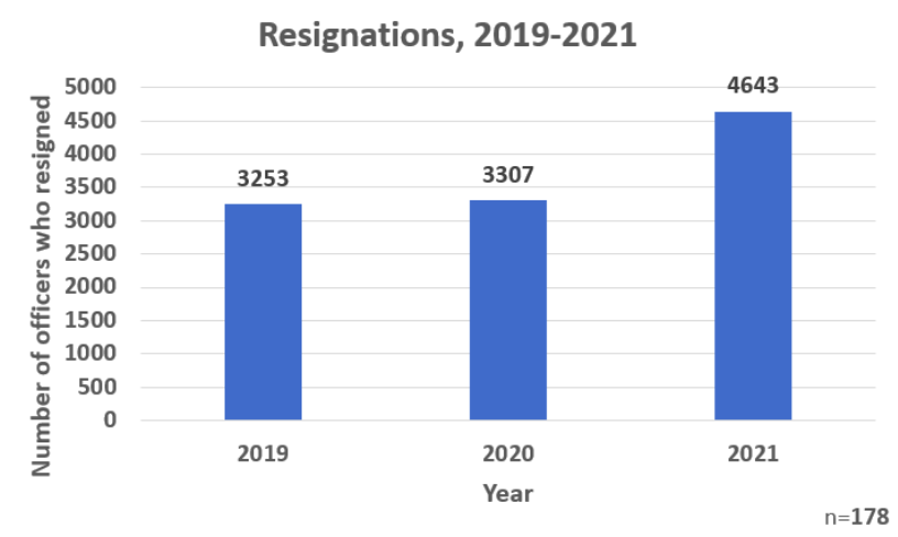 Among 179 responding departments in the US and Canada, 4643 officers resigned in 2021 for a new high, up from 3253 in 2019 and 3307 in 2020.