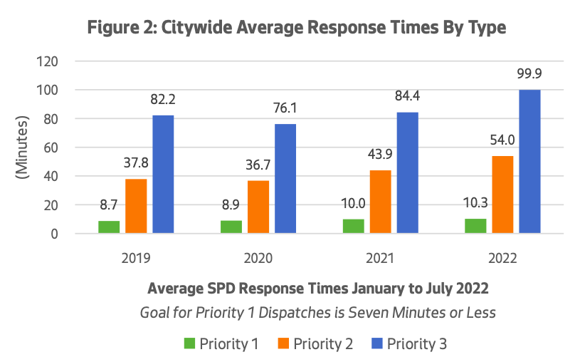 SPD listed its response time to Priority 1 calls as 8.7 minutes in 2019, 8.9 in 2020, 10.0 in 2021, and 10.3 in 2022. Priority 2 and 3 calls also saw slower responses times.