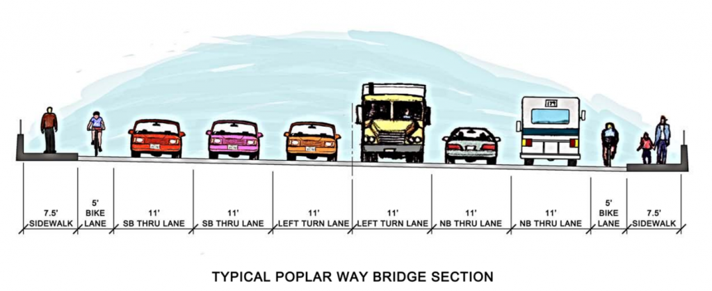 A drawing as cross section of Poplar Way with six lanes for traffic, and narrow bike lanes and sidewalks