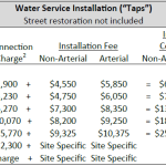 Water Service Installation “Taps”