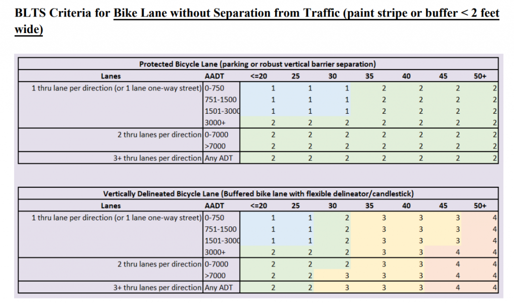 A chart outlines how protected bike lane meets LTS 1 and 2 but a buffered bike lane with post mostly does not on higher speed highways