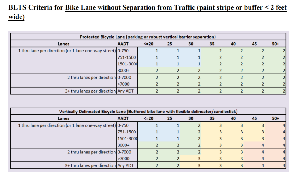 A chart outlines how protected bike lane meets LTS 1 and 2 but a buffered bike lane with post mostly does not on higher speed highways