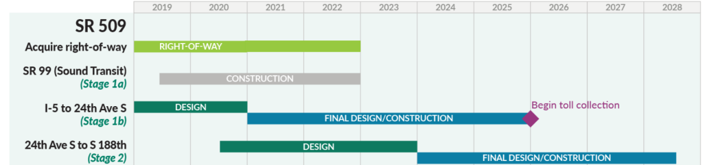 timeline for the SR 509 project