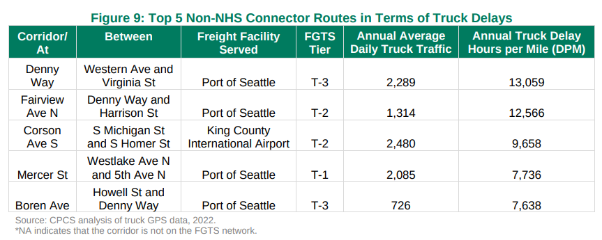 Chart showing Denny, Fairview, Corson, Mercer and Boren as the top 5 routes for truck delays in the state